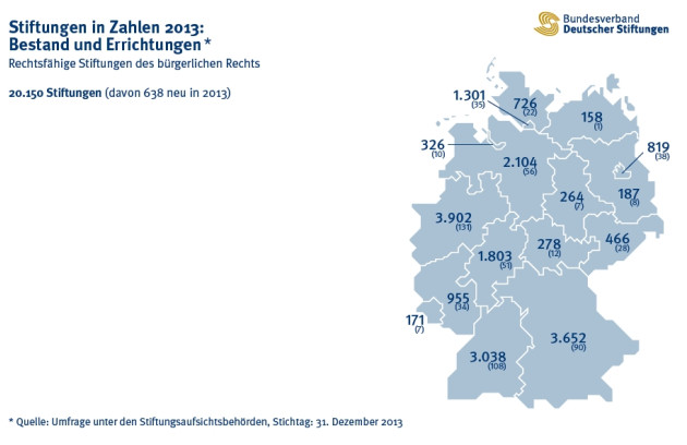 © Bundesverband Deutscher Stiftungen